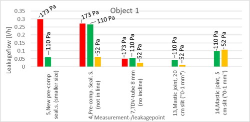 Fig. 16. Measured water leakage flow (liters/h) and pressure difference (Pa) during the four pulsating pressure steps (0, 150, 300, 450). Measurement points 13 and 14 were subjected to three pulsating pressure steps (0, 150, 300). Measurement points are marked in Figure 17.