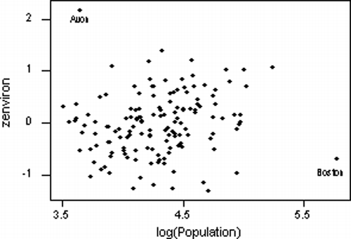 Figure 3. Standardized scores for the environmental index versus log of population.