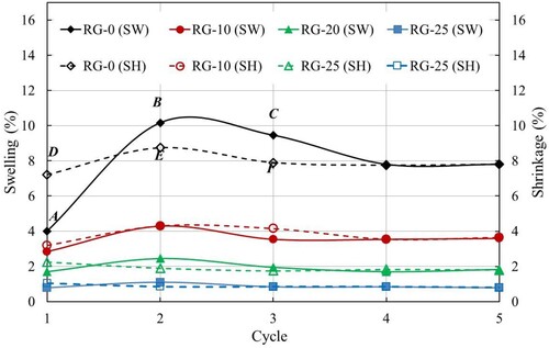 Figure 12. Variation in vertical swelling and shrinkage with swell–shrink cycles.
