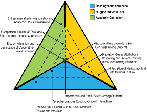 Figure 1. The three ecosystems of a hierarchical higher education institution. Inner Dotted Triangle: Psychological Level. Middle Dashed Triangle: Interpersonal Level. Outer Solid Triangle: Institutional Level.