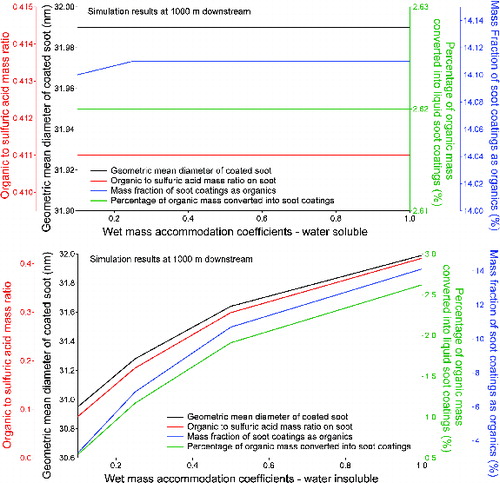 FIG. 8. Effect of wet mass accommodation coefficients for (a) water soluble organic species and (b) water insoluble organic species on the soot properties at 1000 m downstream of the engine.
