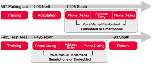 Figure 2. Schematic representation of the experimental design. Half of the participants interacted with the embedded vehicle systems on I-495 South and half with the smartphone. Device type (embedded or smartphone) was reversed for the I-495 North segment so that all participants experienced both types.