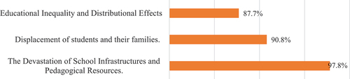 Figure 2. The effect of TPLF armed violence on the supply-side of education.