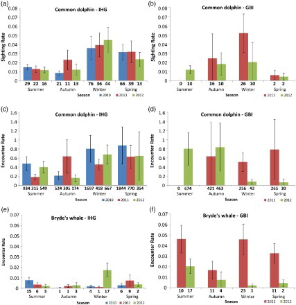 Figure 3. SR (sighting rate) and ER (encounter rate) by season (± SE) of common dolphins (A–D), Bryde’s whales (E–F) and bottlenose dolphins (G–J) using inner Hauraki Gulf (IHG) waters in 2010–2012 and Great Barrier Island (GBI) waters in 2011–2012. Sample sizes (number of groups and number of individuals, respectively) are shown for each season and year.