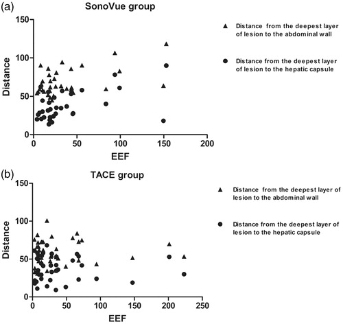 Figure 5. (a) EEF in the SonoVue group showed a linear positive correlation with the distance from the deepest layer of lesion to the hepatic capsule (r = 0.391, p = .022), as well as distance from the deepest layer of lesion to the abdominal wall (r = 0.349, p = .043). (b) EEF in the TACE group had no correlation with the distance from the deepest layer of lesion to the hepatic capsule (r = 0.141, p = .392), as well as distance from the deepest layer of lesion to the abdominal wall (r = –0.011, p = .946).