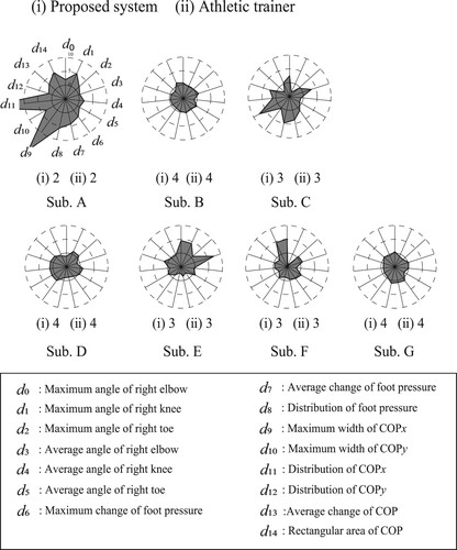 Figure 8. Standardization results of index values.