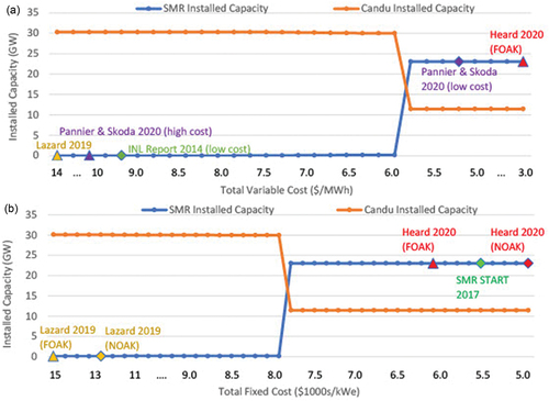 Fig. 13. A comparison of the installed capacity values for SMRs versus CANDU reactors when (a) varying the total variable cost (fuel and variable O&M combined) and (b) varying the total fixed cost (OCC and fixed O&M combined).[Citation4,Citation5,Citation33,Citation36,Citation37]