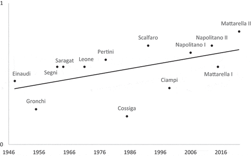 Figure 1. Selection process complexity over time, 1948–2022.