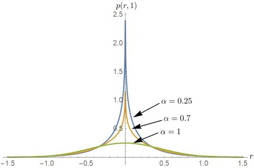 Figure 3. At t = 1, plotting the normal diffusion (α=1) and anomalous diffusion (at α=0.25 and α=0.7) by using the expression obtained in (Equation23(23) p(r,t)=12π∫0∞Eα(−ak2tα)J0(kr)kdk.(23) ).