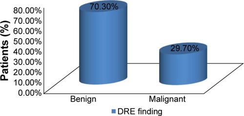 Figure 1 Findings on DRE.