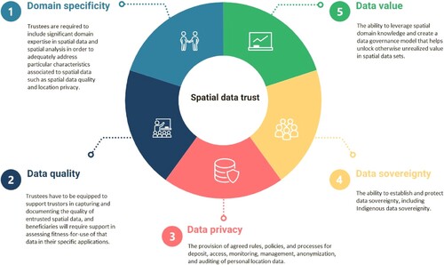 Figure 8. Five special characteristics of spatial data Trust.