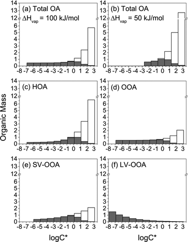 FIG. 1 Volatility distributions for the average conditions measured outside of RIOPA homes (temperature = 18.2°C and OA loading = 4.87 μg/m3). (a) total OA assuming an enthalpy of vaporization of 100 kJ/mol; (b) total OA assuming an enthalpy of vaporization of 50 kJ/mol; (c)–(f) OA components derived from factor analysis assuming an enthalpy of vaporization of 100 kJ/mol for all components: hydrocarbon-like OA (HOA), oxygenated OA (OOA), semivolatile oxygenated OA (SV-OOA), and low-volatility oxygenated OA (LV-OOA). The distribution for “other” OA (Table S2) is assumed to be the same as that for total OA (ΔH vap = 100 kJ/mol; panel a). The full bar for each saturation vapor pressure bin (C*) indicates the total OM (gas + particle phase) in that volatility (saturation vapor pressure) bin. The shaded region indicates the fraction of that OM that is in the particle phase assuming absorptive partitioning into a single, well-mixed condensed phase. Adapted with permission from Cappa and Jimenez (Citation2010).
