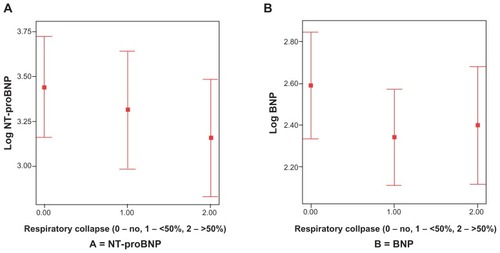 Figure 4 Scatter plot of log-transformed values of (A) N-terminal pro-brain natriuretic peptide (NT-ProBNP) and (B) brain natriuretic peptide (BNP) (Y axis) according to respirophasic changes in the inferior vena cava (IVC) size (X axis) (P = 0.46 and 0.36 for NT-ProBNP and BNP, respectively).