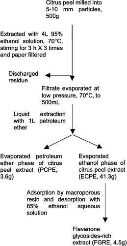 Figure 2 Process flow diagram of citrus peel extracts.