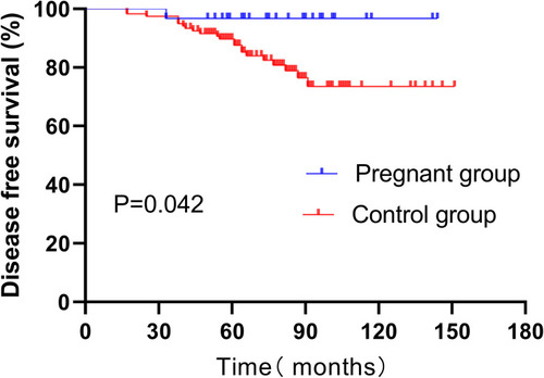 Figure 5 Disease-free survival (DFS) of patients with pregnancy intervals ≤ 5 years after surgery and their control group.