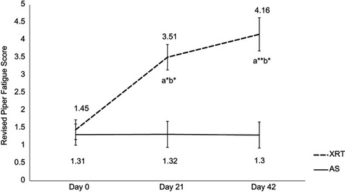 Figure 1 Changes in fatigue score between patients undergoing radiation therapy (N=35) and active surveillance (N=17). Fatigue was measured by the revised Piper Fatigue Scale (rPFS).Notes: X-axis indicates time points: day 0=prior XRT; day 21=day 21 of XRT, midpoint; day 42=completion of XRT, endpoint. Y-axis represents revised Piper Fatigue score. Fatigue score was significantly increased at day 21 (t=2.06, P=0.03) and day 42 (t=2.71, P=0.002) in patients with XRT; additionally, there was a significant difference in fatigue scores between XRT and AS groups over time. aRefers to a significant difference compared to day 0 time point of the same group. bRefers to a significant difference compared to the AS group at the same time point. *P<0.05; **P<0.01. a*b*Represents a significant change in fatigue score (P<0.05) in patients receiving XRT and a significant difference in fatigue score (P<0.05) between XRT and AS groups. a**b*Represents a significant change in fatigue score (P<0.01) in patients receiving XRT, and a significant difference in fatigue score (P<0.05) between XRT and AS groups.Abbreviations: XRT, external beam radiation therapy; AS, active surveillance.