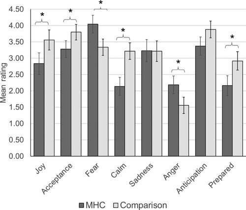 Figure 1. Emotion ratings for students with and without mental health conditions. Error bars show +/− 2 standard errors. *p < .006.