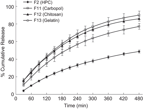 Figure 9.  Effect of different polymer formulations on the in-vitro release profile of drug. Each data point represents mean ± standard deviation (n = 3).