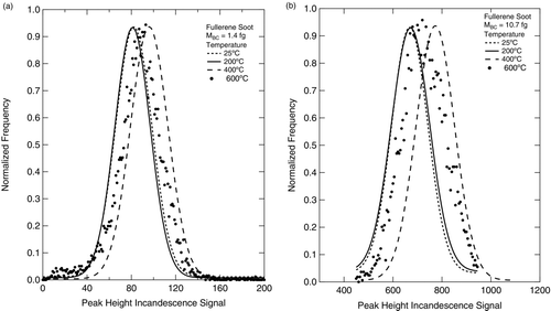 FIG. 3 Plots showing the changes in fullerene soot LII intensity after exposure to different LRT-denuder temperatures for particles of initial mass (a) 1.4 fg and (b) 10.7 fg. The LII peak height increases at 400°C (large dashed line) by 17% and 15.4%, respectively, potentially as a small SVOC coating is partitioned to the gaseous phase. At 500°C, the LII intensity reaches its peak at 20.8% and 16%, respectively. This increasing trend is reversed at 600°C (black circles) with only around an 8% increase from unheated samples observed.