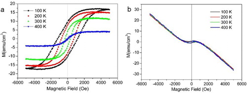Figure 4. Magnetic hysteresis loops of SSCO film deposited at oxygen temperature of (a) 0.1 Pa and (b) 1 Pa on STO (001) substrate. The diamagnetic signals from the STO substrate were subtracted.