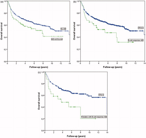 Figure 1. (a) Overall survival by Kaplan Meier comparing DLBCL patients with non-thyroid AIDs vs. all others (p = .047). (b). Overall survival by Kaplan-Meier comparing patients with DLBCL and AIDs with primarily B-cell responses without thyroid disorders vs. all others (p = .037). (c). Overall survival by Kaplan-Meier comparing women with DLBCL and AIDs with primarily B-cell response without thyroid disorders vs. all other women (p = .008).