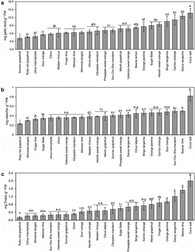 Figure 1. Total phenolics (a), flavonoids (b) contents, and antioxidant activity measured as (DPPH) (c) in selected citrus and citrus relative genotypes. Error bars represent standard deviation (n = 5). Varieties with different letters are statistically different using Tukey’s HSD test (P-value < 0.05).