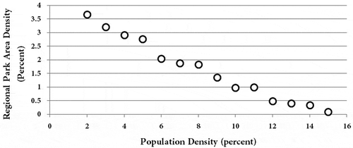 Figure 3. Relations between population density (horizontal axis) and park area density (vertical axis) in the study area