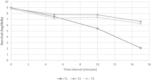Figure 6. Viability [Log cfu/g] of free [unencapsulated] and encapsulated [with Sodium alginate and carrageenan] probiotic bacteria [L. acidophilus] under thermal conditions with intervals [0, 15, 30, and 45 minutes]