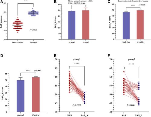 Figure 6 SAS_A score of the intervention group and the control group (A), SAS_A score of group 1 and group 2 (B), SAS_A score of the patients classified as high risk in the prediction model and the patients classified as low risk and receiving the intervention (C), SAS_A score of group 2 and the control group (D), SAS score of group 1 before and after the intervention, and the variation trend of SAS_A score (E), and SAS score of group 2 before and after the intervention, and the variation trend of SAS_A score (F). ****P<0.0001.