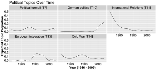 Figure 6. Political topics over time (as estimated by the STM)