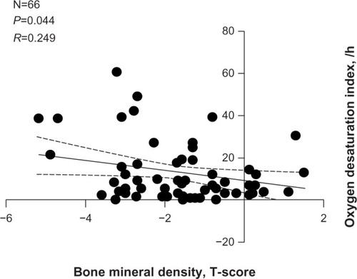 Figure 1 Correlation analysis: an association between bone mineral density and apnea–hypopnea index.