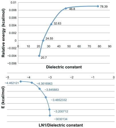 Figure 2 Relative energies (Erelatives) of GAT sequence versus dielectric constant (ɛ) (A) and relative energies (Erelatives) of GAT sequence versus Ln (1/ɛ) (B) in different solvent media.