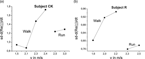 Figure 3. (a, b) Mean standard deviation of the temporal derivation of the systems parameter in dependence on the velocity. Left: subject CK; right: subject R (study 1).