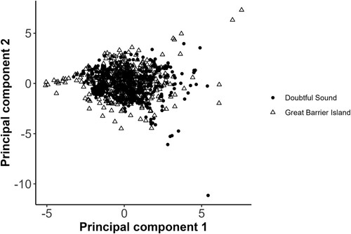 Figure 6. Distribution of the mean whistle parameters along Principal Component 1 and Principal Component 2. Doubtful Sound = DS, Great Barrier Island = GBI. Refer to Table 1 and the Acoustic analysis section of the Methods for details of the seven acoustic parameters used in the PCA