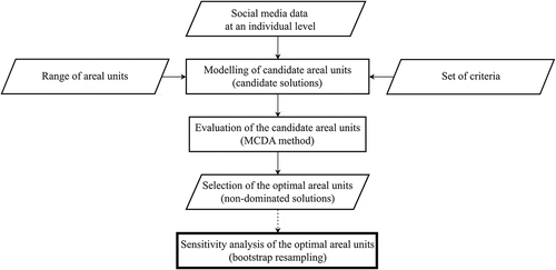 Figure 3. Methodological multicriteria optimization framework for the selection of an optimal areal unit in a spatial data analysis