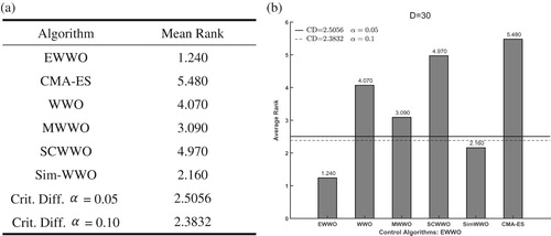 Figure 13. Rankings obtained through Friedman’s test for 30D.