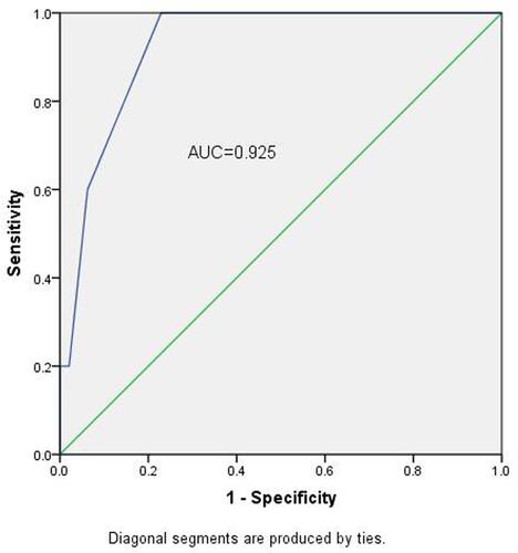 Figure 3 Area under the curve of total risk assessment values.