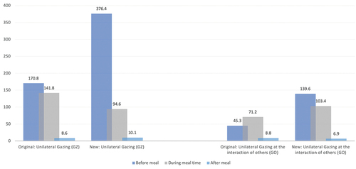 Figure 15. Changes in unilateral GZ and GO of participants at the outer table at Site B.