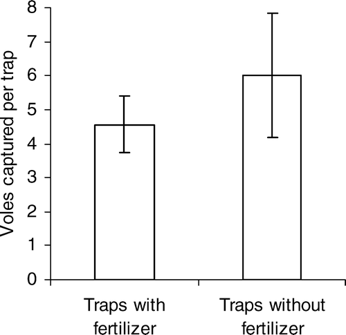 FIGURE 3 The mean number of voles captured per trap and the 95%confidence interval for traps with and without fertilizer included in the standard barley + apple bait.