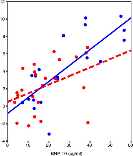 Fig. 4 In linear regression, the changes in BNP levels in 23 patients OSAHS after 6-month CPAP treatment were more important in OSAHS patients with higher baseline BNP levels. Note that hypertensive OSAHS patients had the higher delta BNP (T6–T0) (p=0.015, r=0.72) in comparison with normotensive OSAHS patients (p=0.03, r=0.62). OSAHS, obstructive sleep apnea-hypopnea syndrome; BNP, brain natriuretic peptide; CPAP, positive airways pressure. Blue: hypertensive OSAHS; red: normotensive OSAHS.