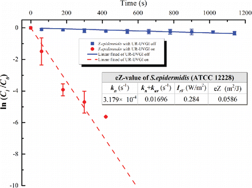 Figure 3. The eZ-value of S. epidermidis (ATCC 12228). Each value for UR-UVGI off and on is the average of four and three measured values, respectively. Error bar represents the standard deviation.