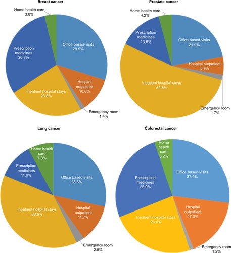 Figure 2 Annual direct spending by resource category for the four cancers with the highest incidence in the US adult population from the Medical Expenditure Panel Survey (MEPS), 2011.