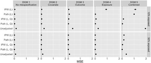 Figure 7. MSE of the point estimates of the always-exposed versus never-exposed effect across five methods, and five DGMS (n = 1,000).