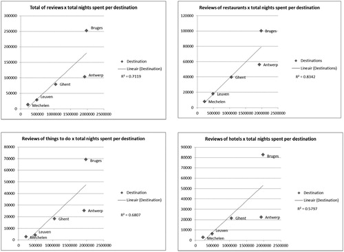 Figure 1. Correlation between nights spent per destination (2015) and number of TripAdvisor reviews per July, 2016.Note: Number of reviews (TripAdvisor.com, retrieved July 2016) are featured on the Y-axes, number of nights spent in the destination (Toerisme Vlaanderen, Citation2017) on the X-axes.