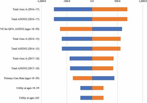 Figure 2. DSA for QIVc vs. QIVe.