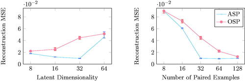 Figure 7. For a fixed number of paired examples (32), ASP generated better MNIST reconstructions than OSP for varying latent dimensionality (left). For a fixed latent dimension (32), ASP outperformed OSP for varying numbers of paired examples (right).