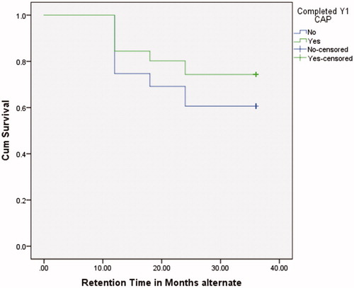 Figure 3. 2012 Cohort survival function.