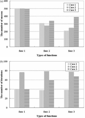 Figure 4. (a) The number of success and (b) the number of iterations according to types of functions.