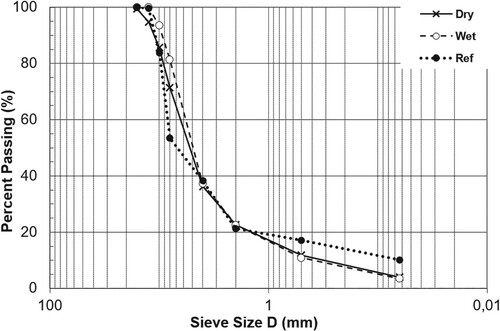 Figure 1. Mean gradation curves of the three kinds of pavements tested.