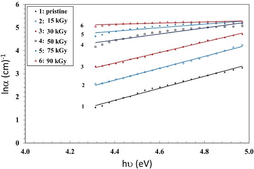 Figure 2. A plot of lnα vs. hν for the pristine and irradiated NC films.